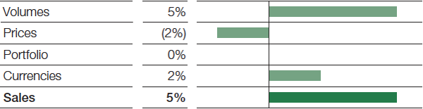 Factors influencing sales, Agricultural Solutions – 2nd Quarter 2017 (bar chart)