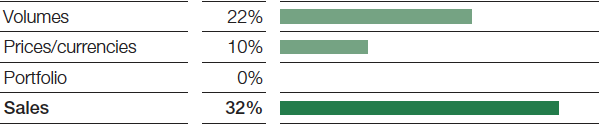 Factors influencing sales, Oil & Gas – 2nd Quarter 2017 (bar chart)