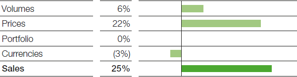 Factors influencing BASF Group sales, 2nd Quarter 2017 (bar chart)
