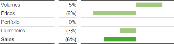 Factors influencing sales, Functional Materials & Solutions – 2nd Quarter 2017 (bar chart)