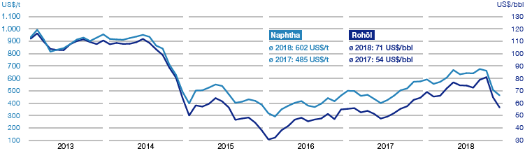 Preisentwicklung für Rohöl und Naphtha (Liniendiagramm)