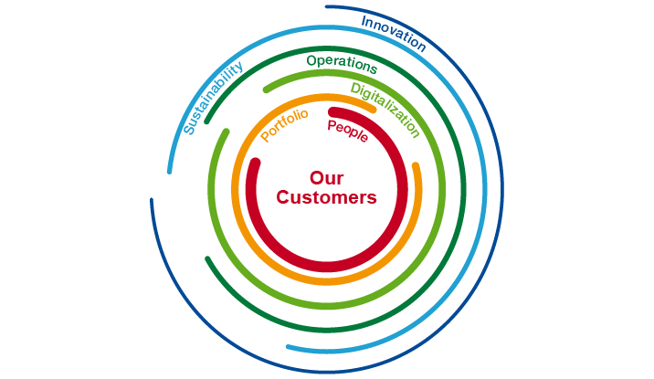 Action areas sharpen customer focus (graphic)