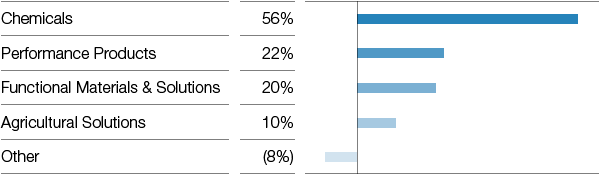 Contributions to EBIT by segment (bar chart)