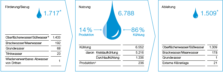 Wasserbilanz BASF-Gruppe 2019 (Grafik)