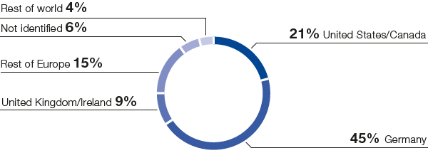 Shareholder structure (pie chart)
