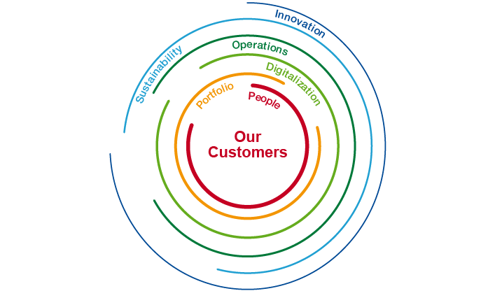 Action areas sharpen customer focus (graphic)