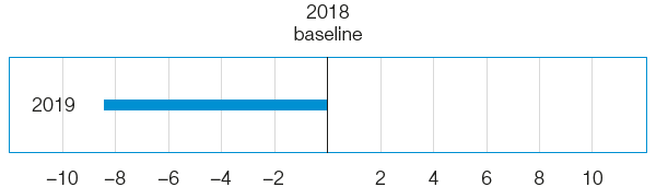 Greenhouse gas emissions from BASF operations (excluding sale of energy to third parties) compared with baseline 2018
