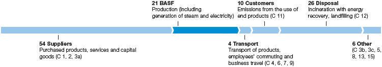 Greenhouse gas emissions along the BASF value chain in 2019 (graphic)