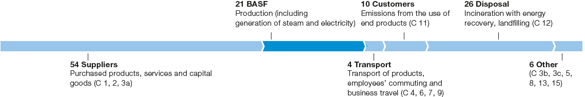 Greenhouse gas emissions along the BASF value chain in 2019 (graphic)