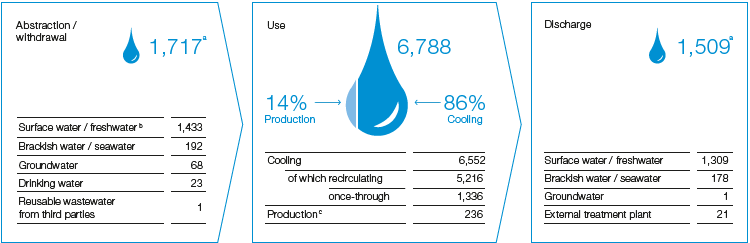 Water in the BASF Group 2019 (pie chart)
