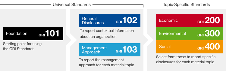Explanation of GRI standards (graphic)
